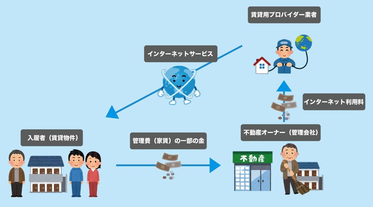 賃貸用インターネットのスキームの例